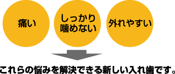 「痛い」「しっかり噛めない」「外れやすい」→これらの悩みを解決できる新しい入れ歯です。